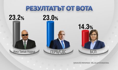 При 90% от паралелното преброяване: "Има такъв народ" печели вота - 1