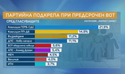 "Маркет Линкс": Ако изборите са днес-ГЕРБ са първи, "Възраждане" и "ДПС- Ново начало" в борба за третото място  - 1