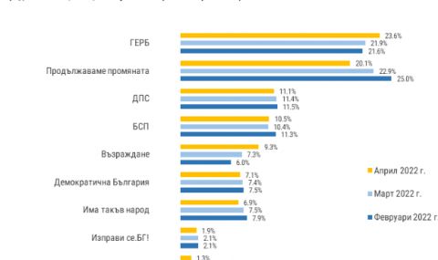 И според "Тренд" ГЕРБ  е първа политическа сила - 1