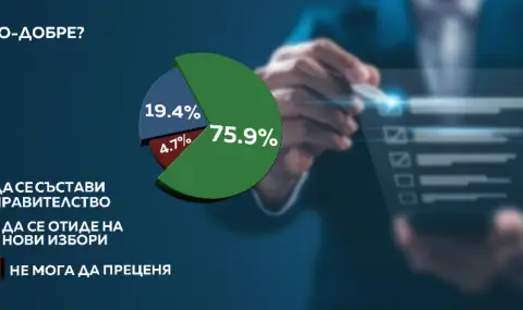 Агенция "Мяра": 75,9% от българите искат кабинет, макар и с компромиси, 19,4% са за нови избори  - 1