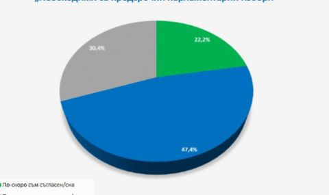 "Галъп": 47,4% от българите не искат предсрочни избори, 84,9% очакват повишения на цените  - 1