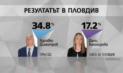 Изненада на изборите в Пловдив - 1