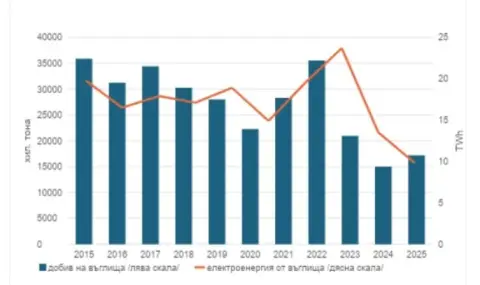 Непосилната неефективност на българския въглищен сектор