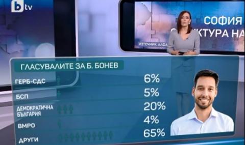 Данните &quot;зад&quot; вота в София: Борис Бонев е предпочетен от най-младите избиратели - 1