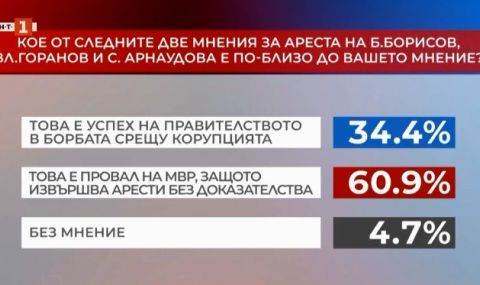 "Алфа Рисърч": 85% смятат, че правителството не се справя с инфлацията и доходите - 1
