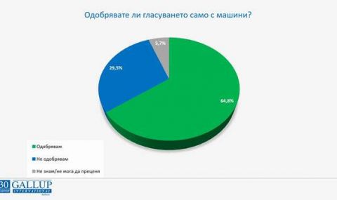 "Галъп": Повечето граждани смятат изборите от 11 юли за по-честни, подкрепят машинното гласуване - 1