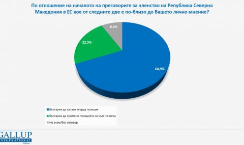 "Галъп": 68,9% от българите застават зад твърдата позиция за РСМ - 1