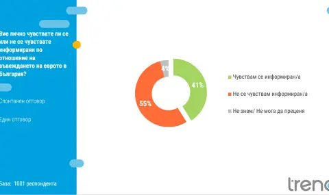 "Тренд": 55% от българите не се чувстват информирани за въвеждането на еврото - 1