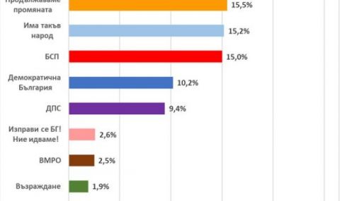 „Екзакта“: ПП, ИТН и БСП се борят за второто място на парламентарните избори - 1