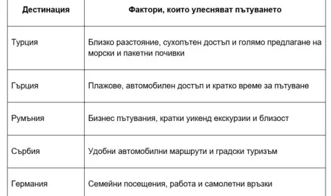 Къде пътуват българите през 2026 г. и защо точно тези дестинации са толкова популярни