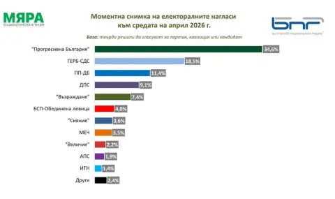 "Мяра": Потенциалната избирателна активност е 50,7%. Пет партии сигурни за новия парламент, три са на ръба
