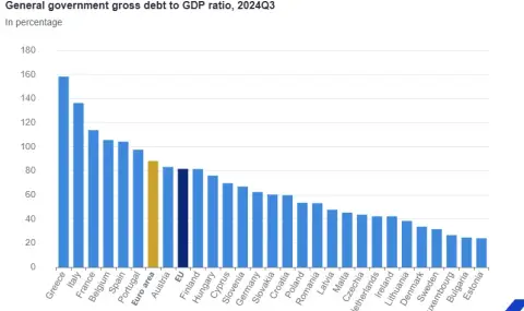 България вече не е страната с най-нисък дълг към БВП в ЕС - 1