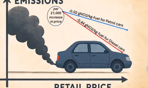 Шокиращо проучване свързва цената на автомобила със замърсяването на въздуха в градовете - 1