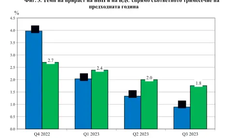 НСИ: Българската икономика расте с 1.8% през третото тримесечие на 2023 година - 1