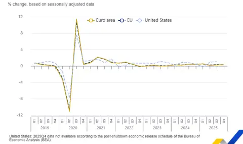 Евростат: България е трета в еврозоната по икономически растеж на годишна база през последното тримесечие на 2025 г. - 1