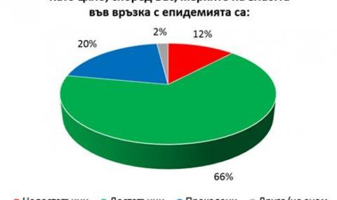 Проучване: 24% от българите в панически страх от коронавируса - 1