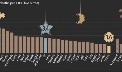 Трети сме по висока детска смъртност в ЕС - 1