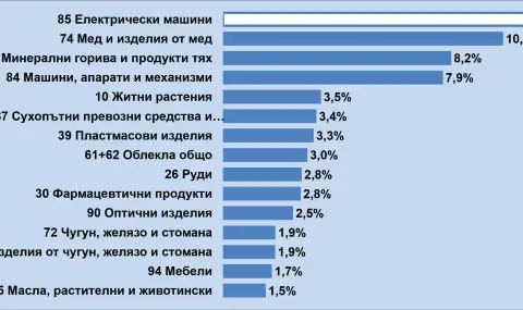 За 9-та година електроиндустрията с най-голям дял в износа от България - 1