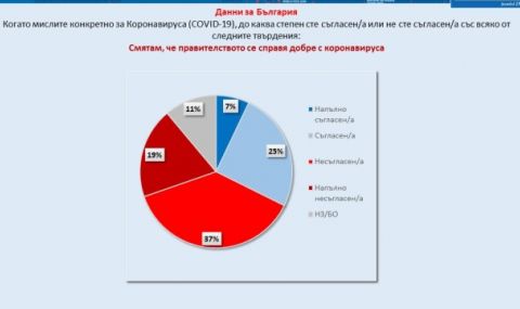 56% от българите смятат, че правителството не се справя с пандемията - 1