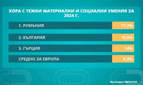 Евростат: Почти 17% от българите живеят в лишения - 1