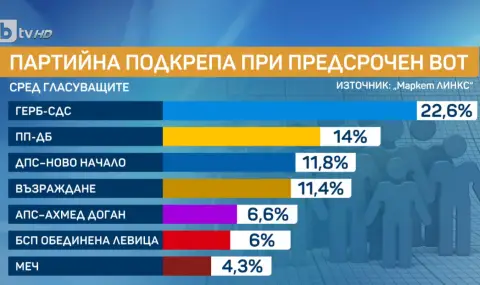 "Маркет Линкс": Пеевски с все по-висок рейтинг,  ГЕРБ отново първа политическа сила - 1