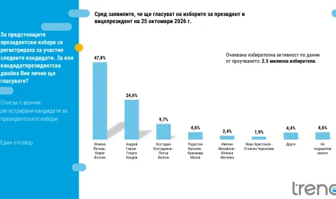 "Тренд": В началото на предизборната кампания: Йотова–Вълчев с близо 48%, Гюров–Кандев са втори с 24,6%