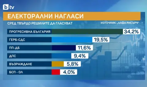 „Алфа Рисърч“: 6 партии влизат в парламента - 1