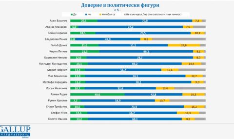 Галъп интернешънъл болкан: 37,4% от българите смятат, че изборите са фалшифицирани - 1