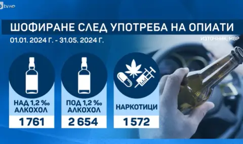 По данни на МВР: Близо 6000 са хванатите да шофират пияни или дрогирани само за първите пет месеца на годината - 1