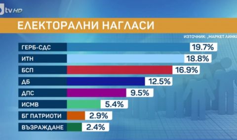 "Маркет линкс": Висока готовност за гласуване и спад на ГЕРБ-СДС - 1
