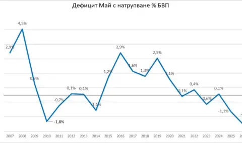Толкова лошо не е било последните 20 години. Дори през голямата финансова криза.