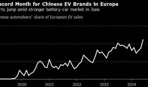 Бум на регистрации на китайски електрически автомобили в ЕС - 1