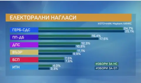 "Маркет ЛИНКС": При гласуването за парламент ГЕРБ-СДС са първи с 24,7%, втори- ПП-ДБ с 15,4%. Третото място е за ДПС - 1