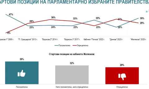 Alpha Research: 39% approval for the Zhelyazkov cabinet, if the elections were today - GERB-SDF with 26%, PP-DB-13.4%  - 1