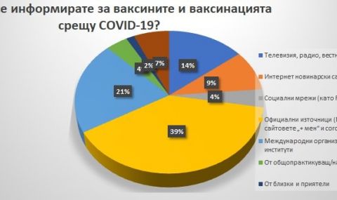 Близо 40 на сто от българите се информират за COVID- ваксините от официални източници  - 1