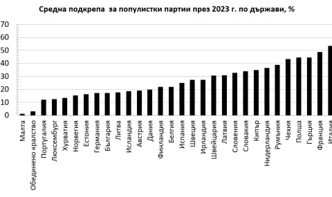 Индекс на авторитарния популизъм: Под 20% от хората в България подкрепят популистки партии - 1