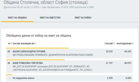 При 15% обработени протоколи: Васил Терзиев увеличава разликата  - 1