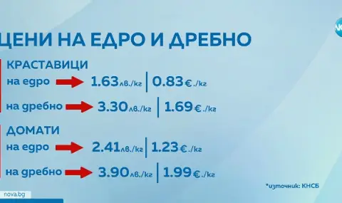 КНСБ: Разлика до 100% между цените на едро и дребно в малката потребителска кошница - 1