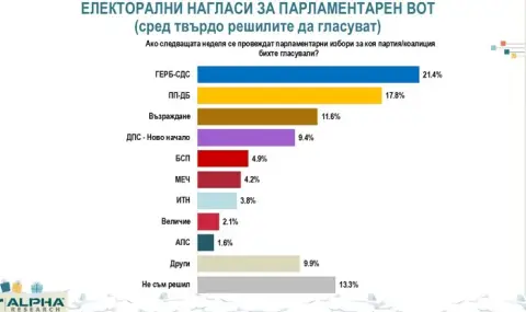 "Алфа Рисърч": ПП-ДБ стопи разликата с ГЕРБ след протестите