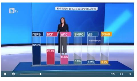 Победителят в евроизборите е ГЕРБ - 1