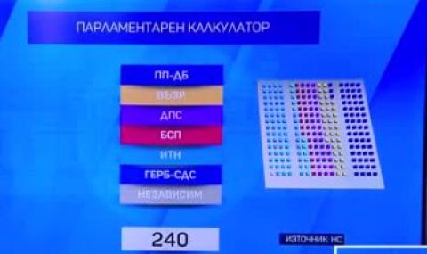 Парламентарна математика: Ще получи ли необходимата подкрепа кабинетът на Денков и Габриел?  - 1