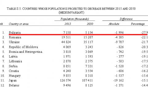 Стопихме се с 2 млн. за 30 години - 1
