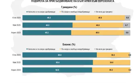 "Алфа Рисърч": Половината от българите и 69% от бизнеса подкрепят въвеждането на еврото - 1