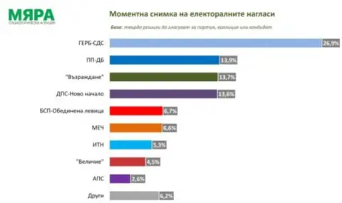 "Measure: GERB is the first force  - 1
