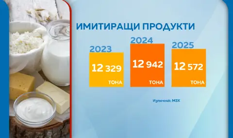 Над 12 500 тона имитиращи продукти са продадени у нас през миналата година - 1