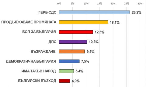 "Екзакта": 7 партии влизат в следващото НС, ако изборите са днес. ГЕРБ води пред ПП с 8% - 1
