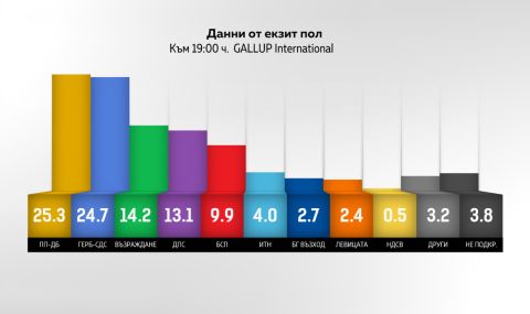 EXIT POLL по "Нова телевизия": Оспорвана битка за първото и третото място - 1