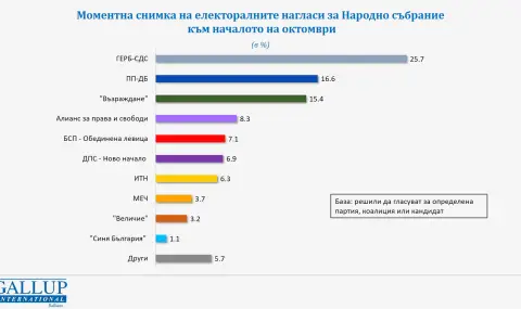 "Галъп": Към началото на октомври интригата отново е за второто място   - 1