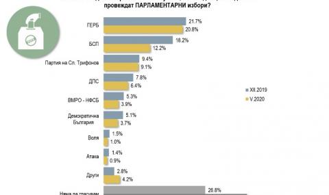 „Алфа рисърч“: COVID-19 вкара нов играч  сред политиците - 1