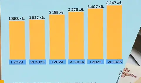 По данни на НСИ: Средната работна заплата у нас се задържа над 2500 лева - 1